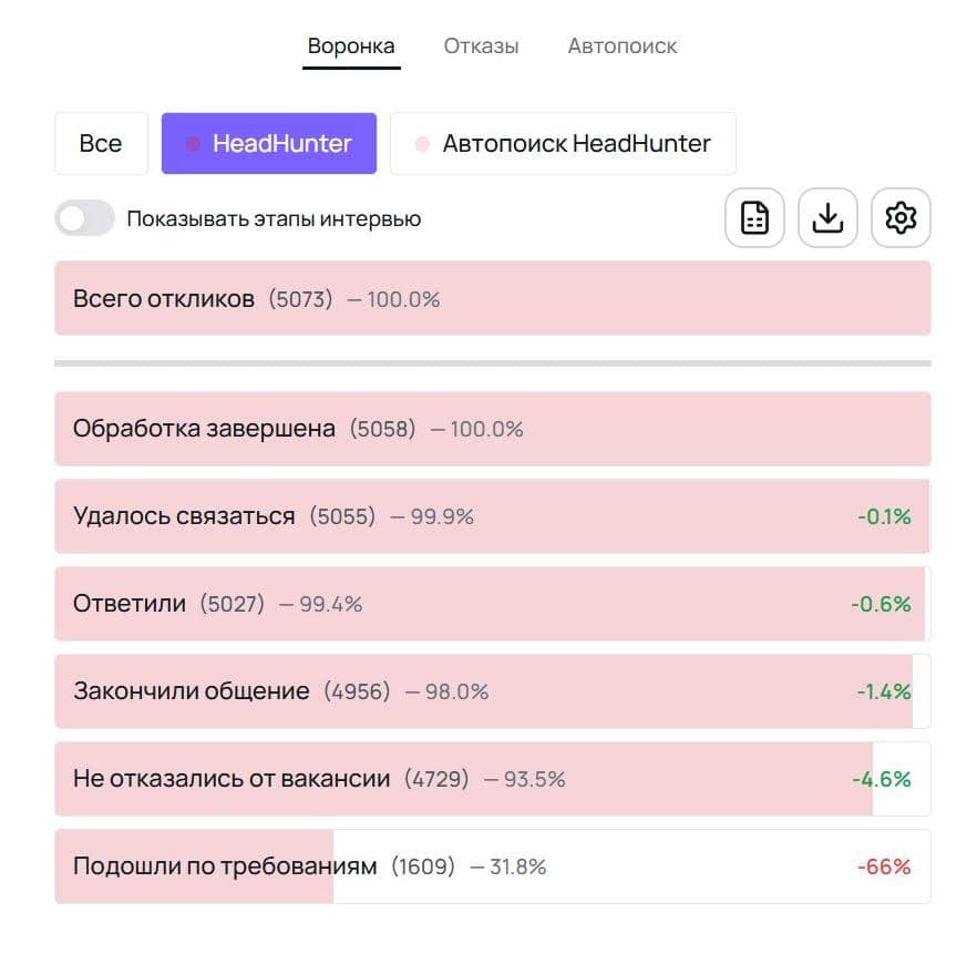 Блок аналитики воронки обработки откликов внутри личного кабинета команды