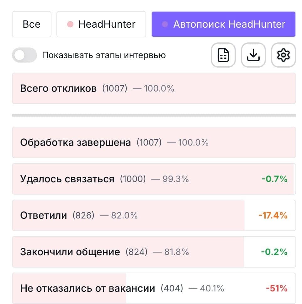 Блок аналитики воронки автопоиска внутри личного кабинета команды подбора в NanoHire