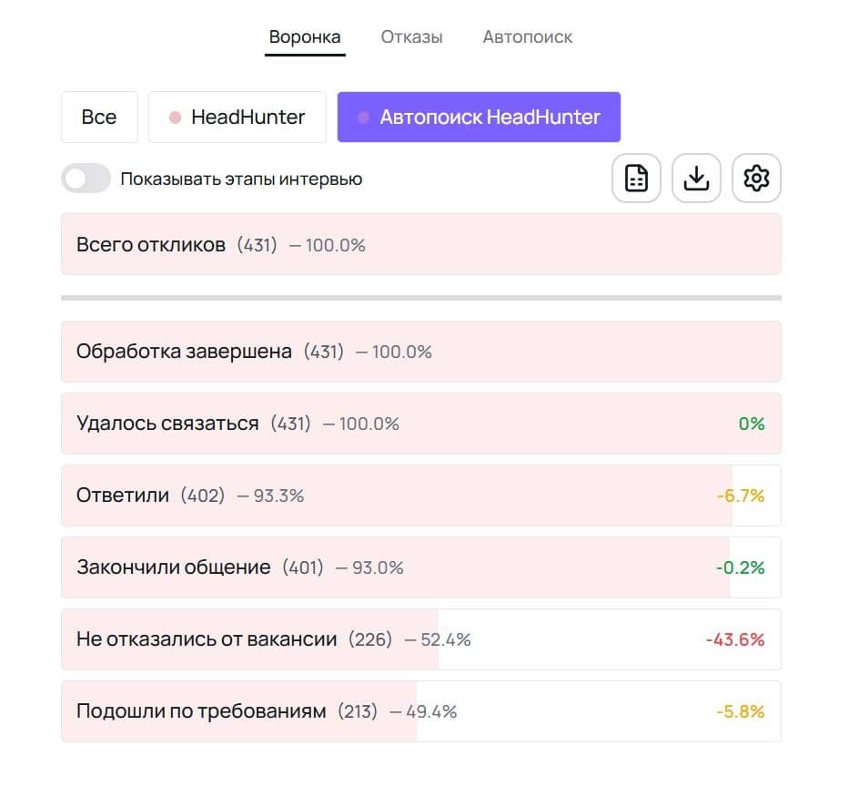 Блок аналитики воронки автопоиска внутри личного кабинета команды подбора в NanoHire