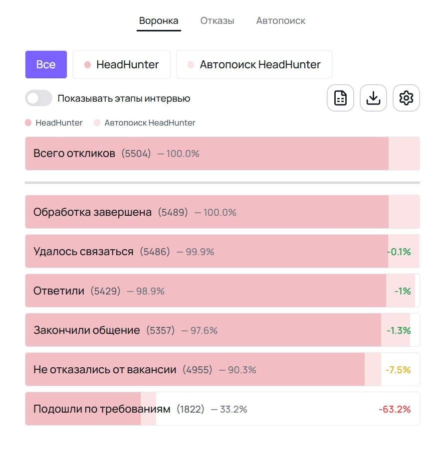 Блок аналитики общей воронки внутри личного кабинета команды подбора в NanoHire 