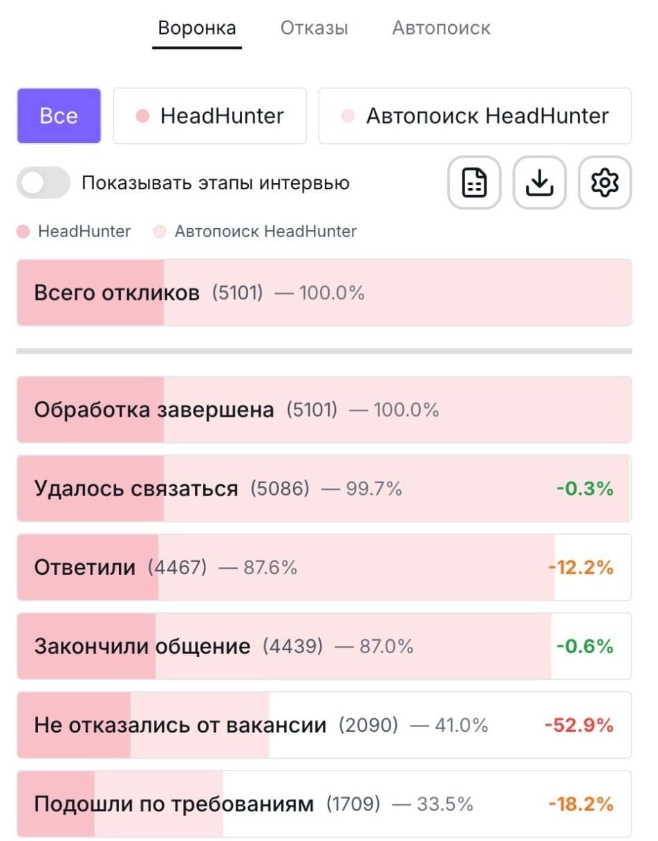Блок аналитики общей воронки внутри личного кабинета команды подбора в NanoHire 