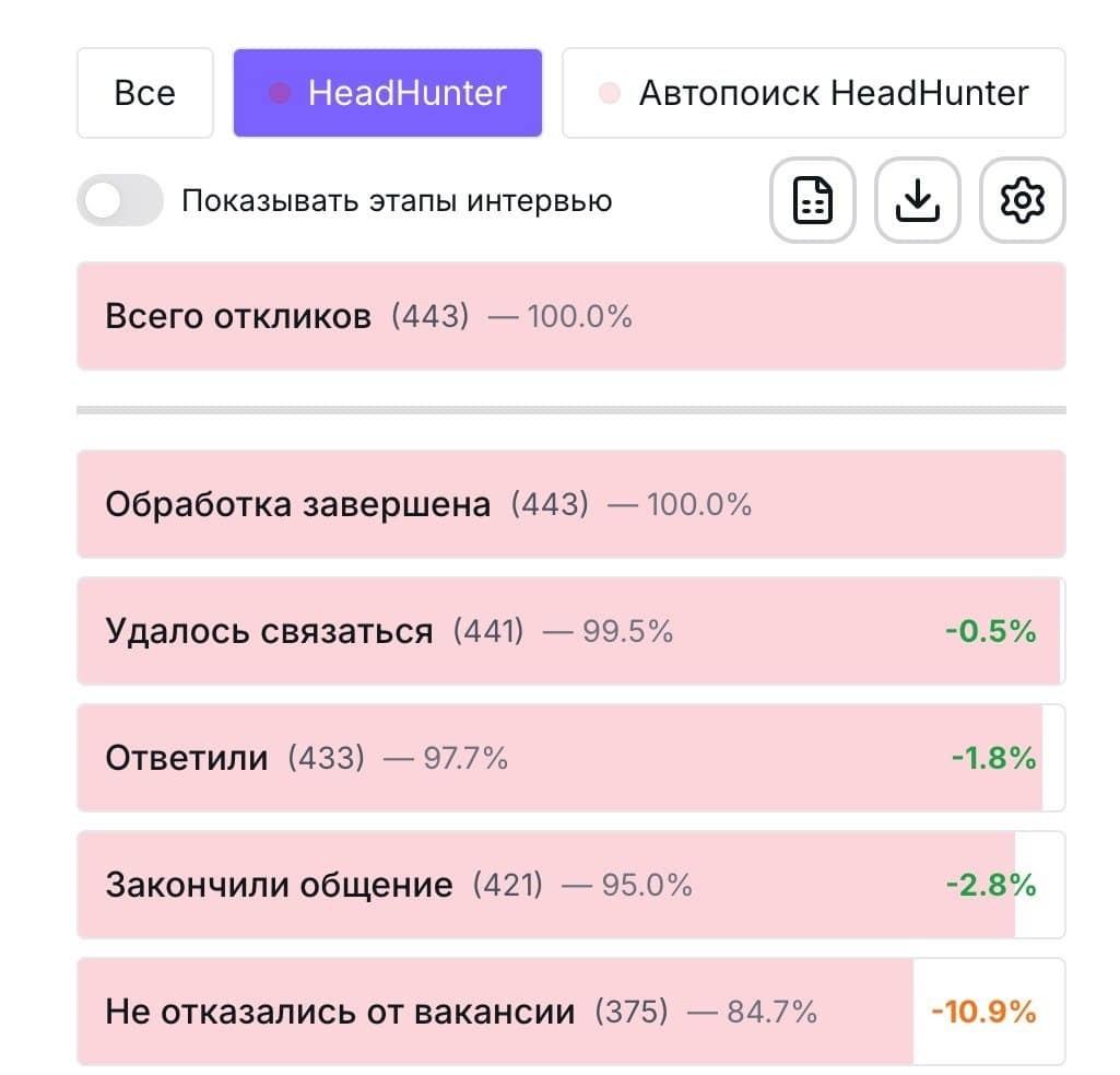Блок аналитики воронки обработки откликов внутри личного кабинета команды подбора в NanoHire 