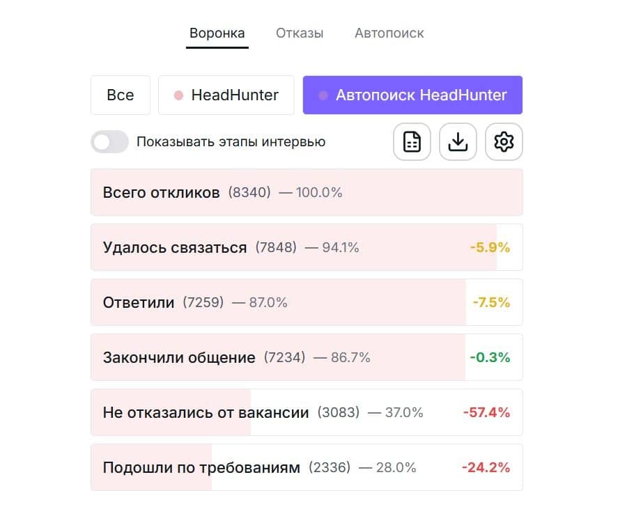 Блок аналитики воронки автопоиска внутри личного кабинета команды подбора в NanoHire