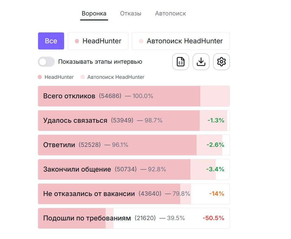 Блок аналитики общей воронки внутри личного кабинета команды подбора в NanoHire