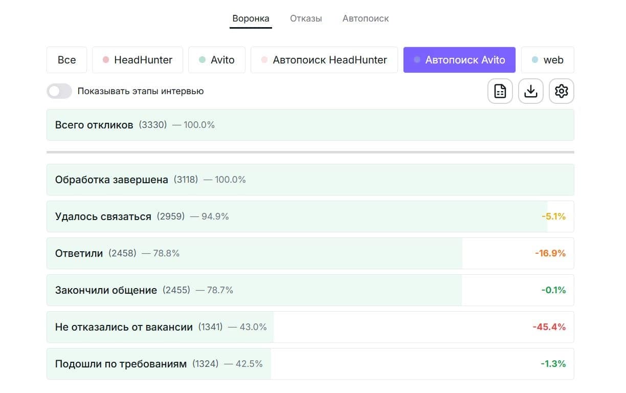Блок аналитики воронки автопоиска на Авито Работе внутри личного кабинета команды в NanoHire