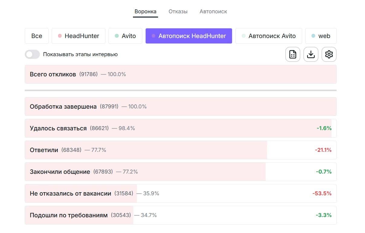Блок аналитики воронки автопоиска на HeadHunter внутри личного кабинета команды в NanoHire