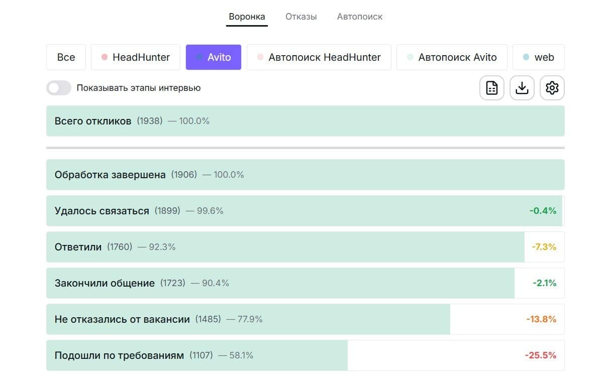 Блок аналитики воронки обработки откликов на Авито Работе внутри личного кабинета команды в NanoHire