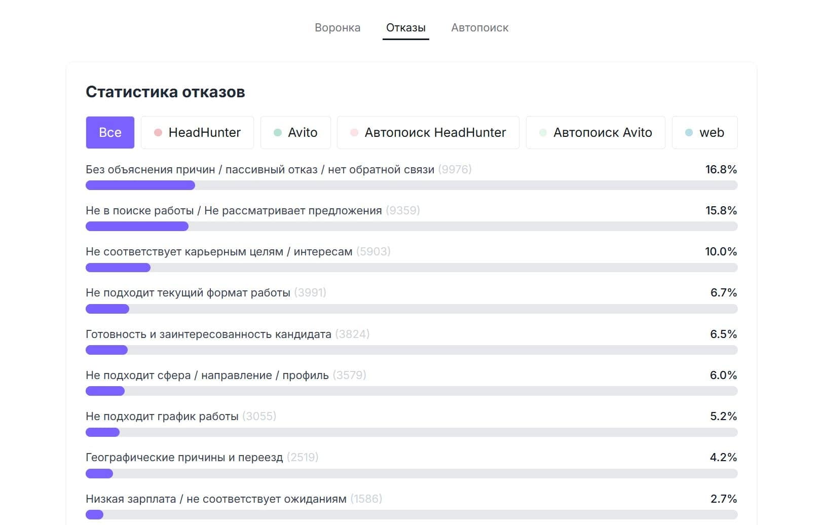 Блок аналитики причин отказов кандидатов внутри личного кабинета команды в NanoHire
