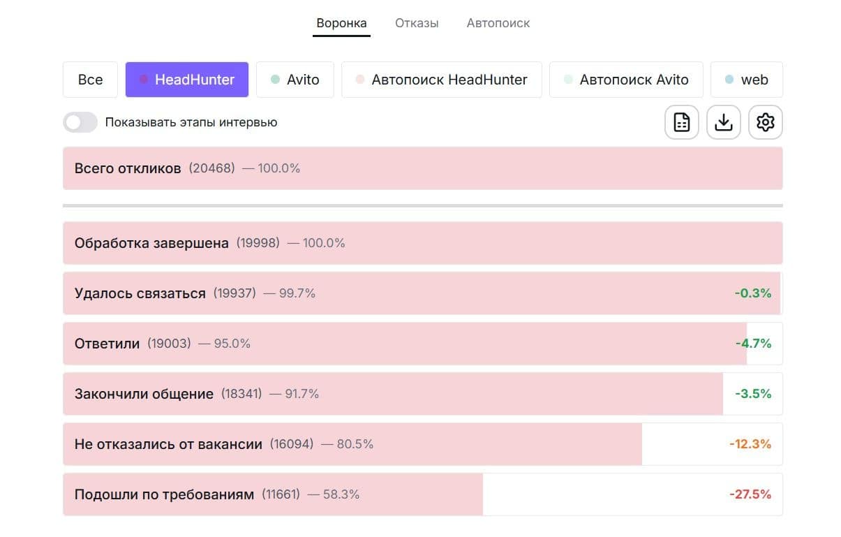 Блок аналитики воронки обработки откликов на HeadHunter внутри личного кабинета команды в NanoHire
