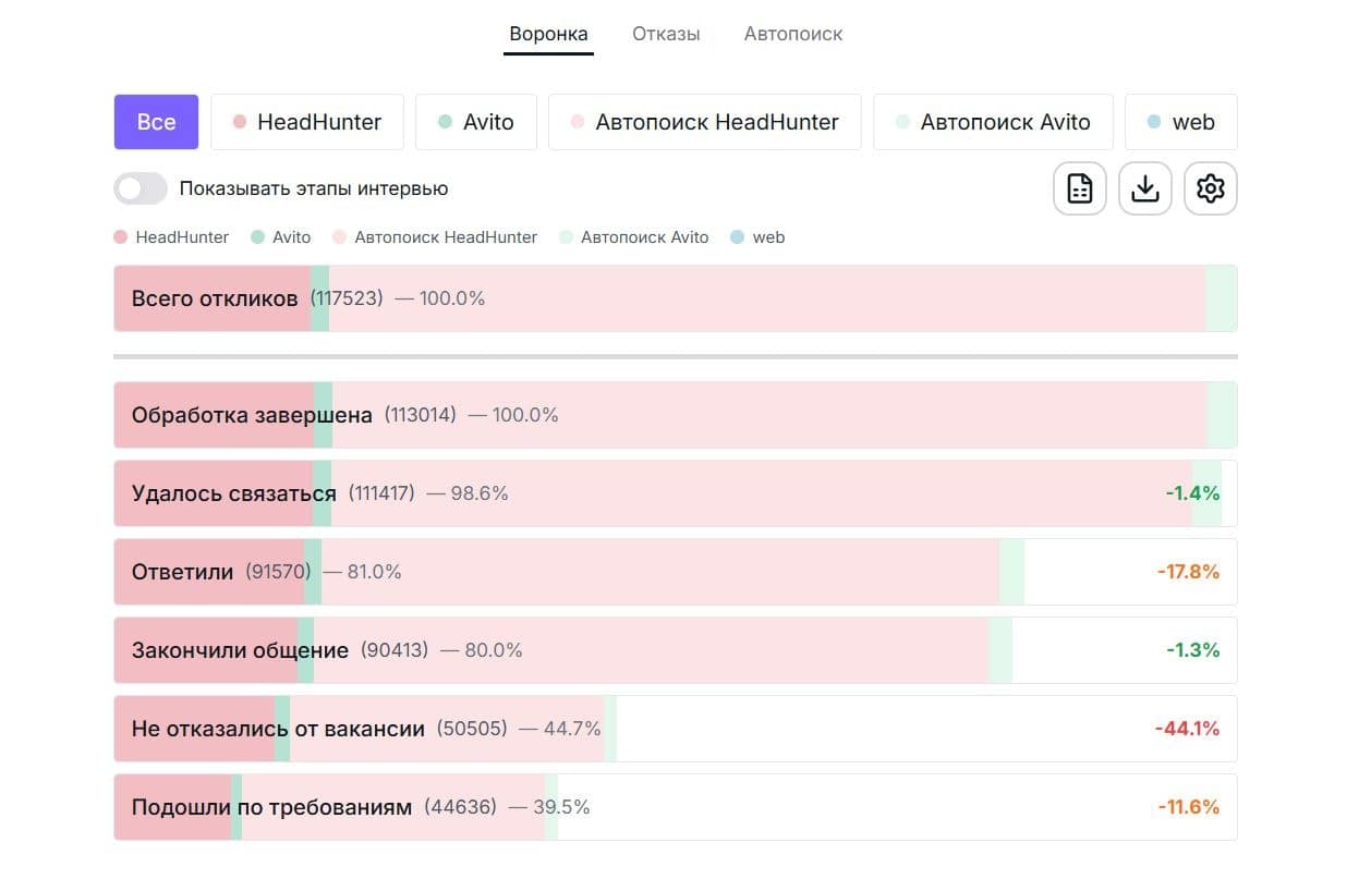 Блок аналитики общей воронки внутри личного кабинета команды подбора в NanoHire