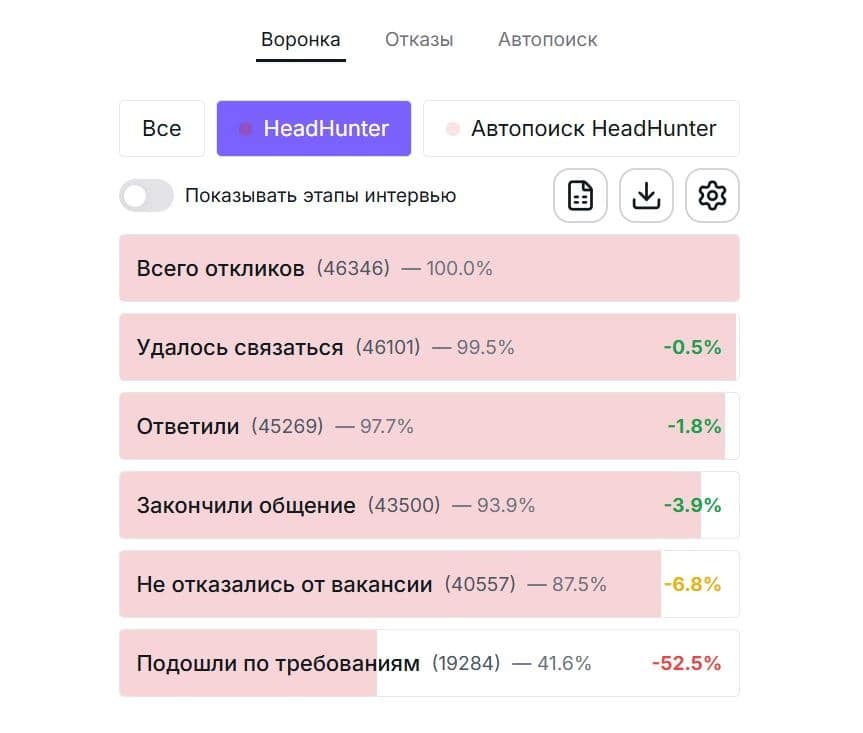 Блок аналитики воронки обработки откликов внутри личного кабинета команды